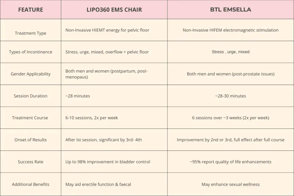 LIPO360 EMS Chair Can Help with Urinary Incontinence 1 Table to show benefits of Lipo 360 for urinary incontinence Nazeing