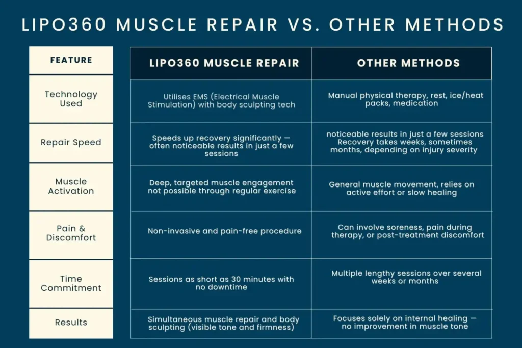 Revolutionising Muscle Repair: The Power of LIPO360 Body Sculpt Post-Injury 6 Key differences between LIPO360 Muscle Repair Nazeing and other Muscle Repair Methods including features